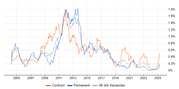 Job vacancy trend for Oracle EBS in the South West Job vacancy trend for Oracle EBS in the South West