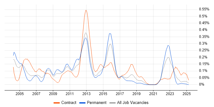 Job vacancy trend for Oracle Enterprise Manager in the South West