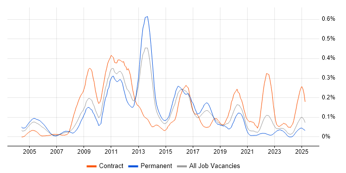Job vacancy trend for Oracle ERP in the South West