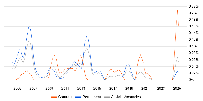 Job vacancy trend for Oracle Financials Analyst in the South West Job vacancy trend for Oracle Financials Analyst in the South West