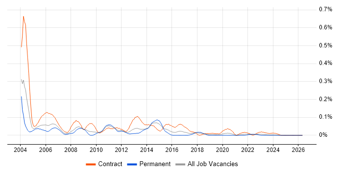Oracle Financials Consultant job vacancy trend in the South West