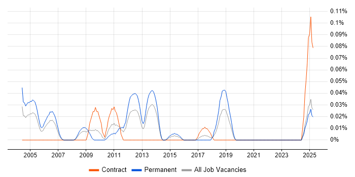 Job vacancy trend for Oracle Financials Functional Analyst in the South West