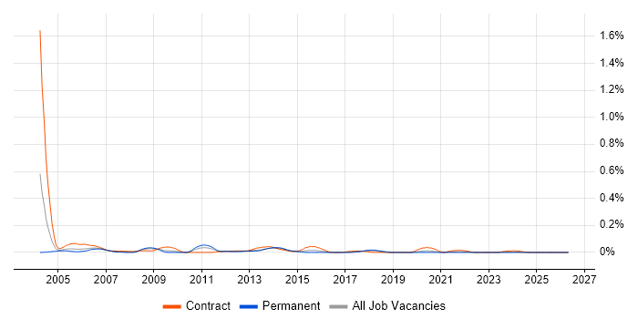 Oracle Financials Functional Consultant job vacancy trend in the South West