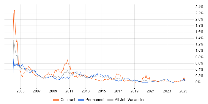 Job vacancy trend for Oracle Financials in the South West Job vacancy trend for Oracle Financials in the South West
