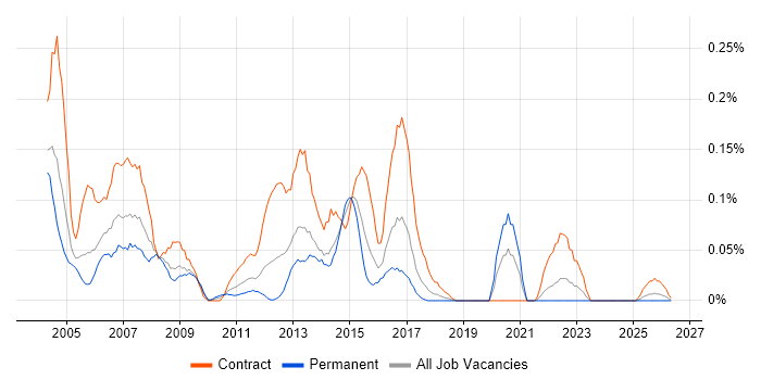 Oracle Forms Developer job vacancy trend in the South West