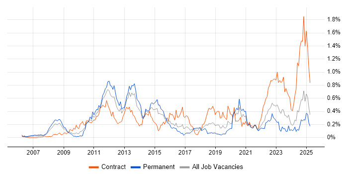Job vacancy trend for Oracle Fusion in the South West Job vacancy trend for Oracle Fusion in the South West