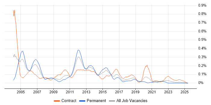 Job vacancy trend for Oracle General Ledger in the South West Job vacancy trend for Oracle General Ledger in the South West