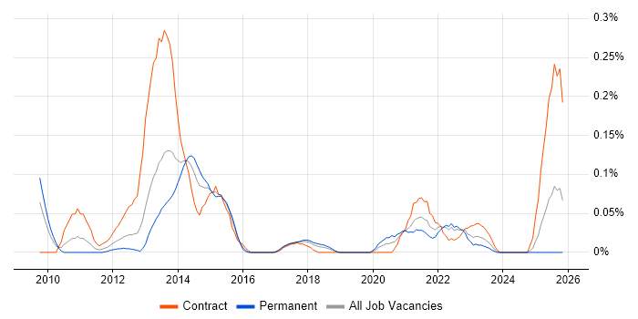 Oracle GoldenGate job vacancy trend in the South West