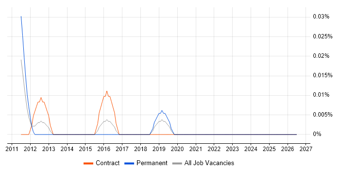 Oracle Licensing job vacancy trend in the South West