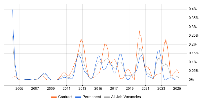 Job vacancy trend for Oracle Linux in the South West Job vacancy trend for Oracle Linux in the South West