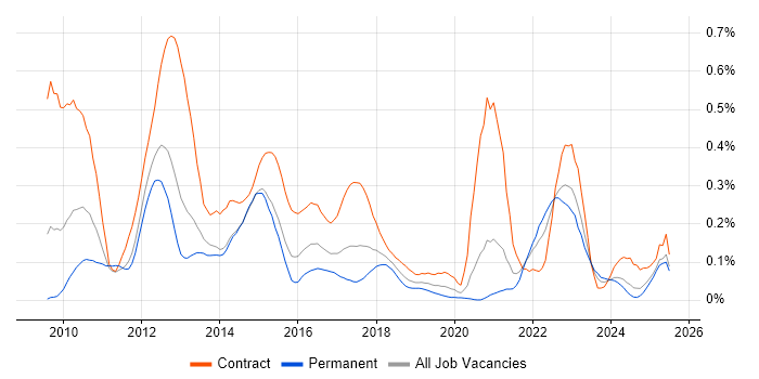 Job vacancy trend for Oracle ODI in the South West Job vacancy trend for Oracle ODI in the South West