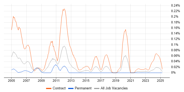 Job vacancy trend for Oracle Payroll Consultant in the South West Job vacancy trend for Oracle Payroll Consultant in the South West