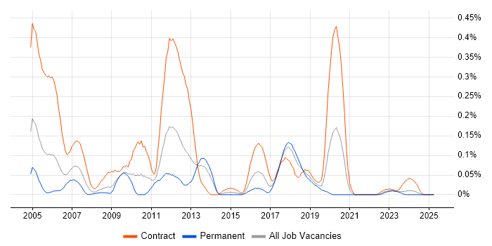 Job vacancy trend for Oracle Payroll in the South West Job vacancy trend for Oracle Payroll in the South West