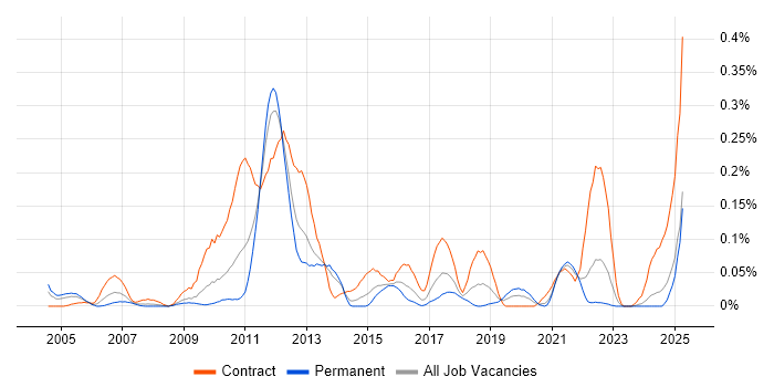 Job vacancy trend for Oracle Procure-to-Pay in the South West Job vacancy trend for Oracle Procure-to-Pay in the South West