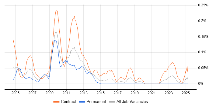 Job vacancy trend for Oracle Project Manager in the South West Job vacancy trend for Oracle Project Manager in the South West