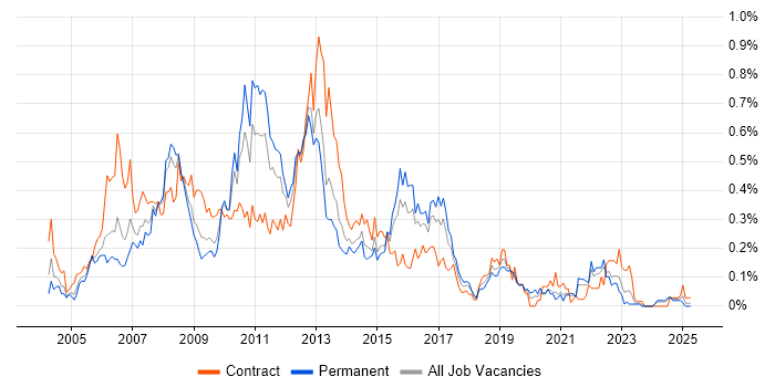 Job vacancy trend for Oracle RAC in the South West