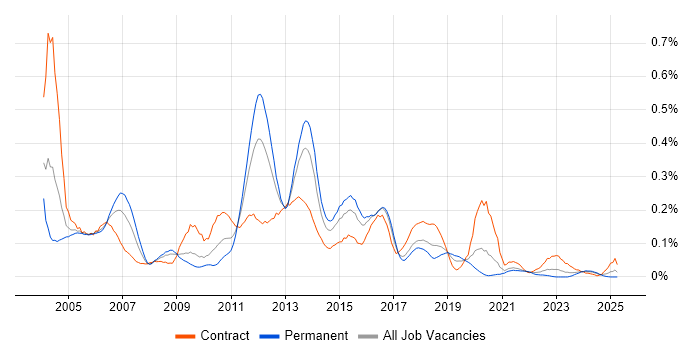 Job vacancy trend for Oracle Receivables in the South West Job vacancy trend for Oracle Receivables in the South West
