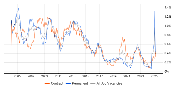 Job vacancy trend for Oracle Reports in the South West