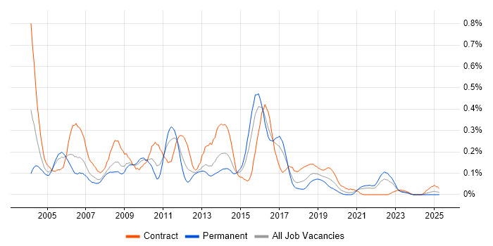 Job vacancy trend for Oracle RMAN in the South West Job vacancy trend for Oracle RMAN in the South West