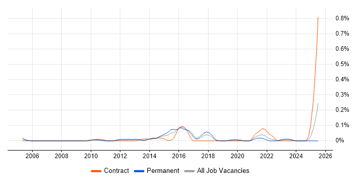 Job vacancy trend for Oracle SCM in the South West