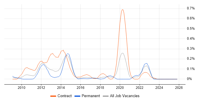 Oracle Service Bus job vacancy trend in the South West