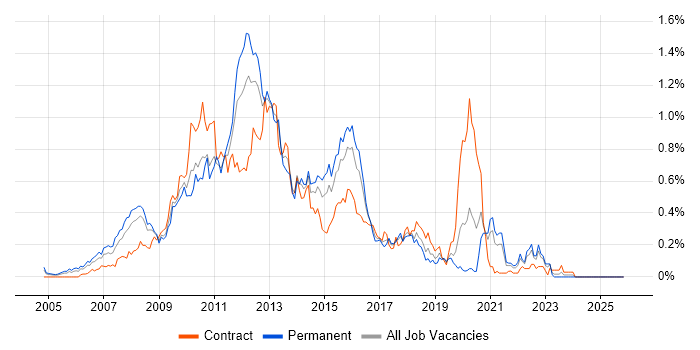 Oracle SOA Suite job vacancy trend in the South West