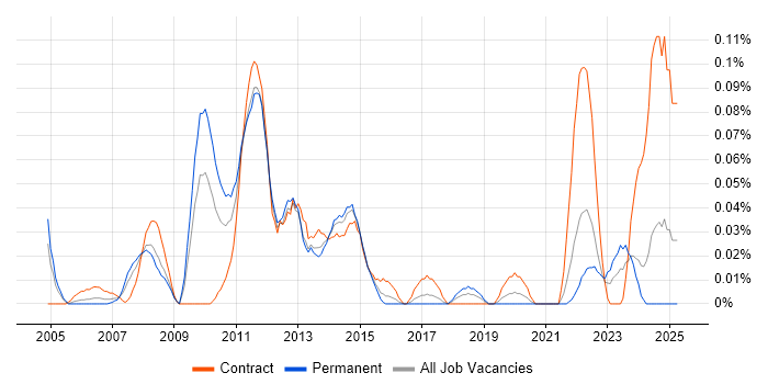 Job vacancy trend for Oracle Solutions Architect in the South West Job vacancy trend for Oracle Solutions Architect in the South West