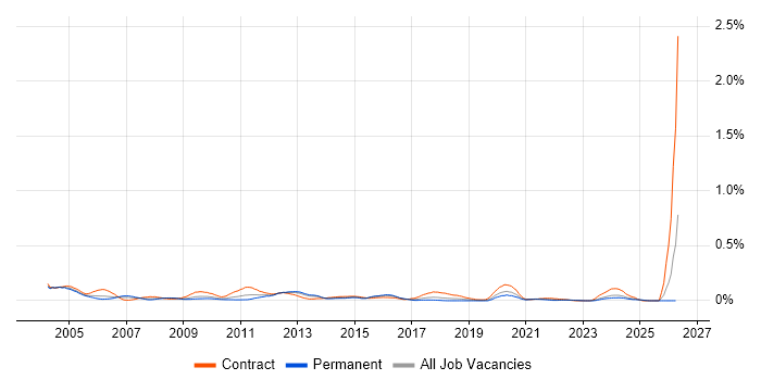 Oracle Specialist job vacancy trend in the South West