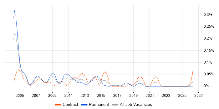 Oracle SQL Server DBA job vacancy trend in the South West
