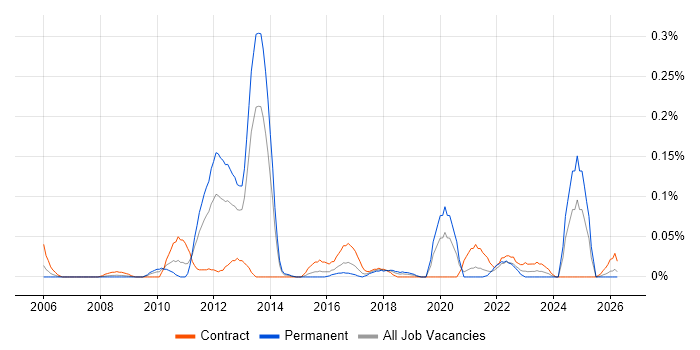 Oracle Subledger Accounting job vacancy trend in the South West