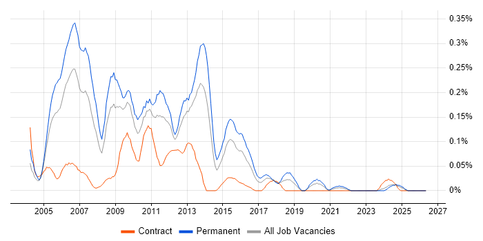 Oracle Support Analyst job vacancy trend in the South West