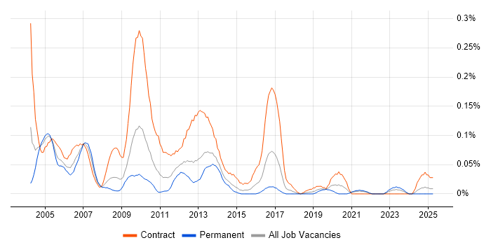 Job vacancy trend for Oracle Technical Consultant in the South West