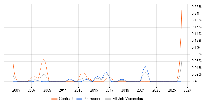 Oracle Utilities job vacancy trend in the South West