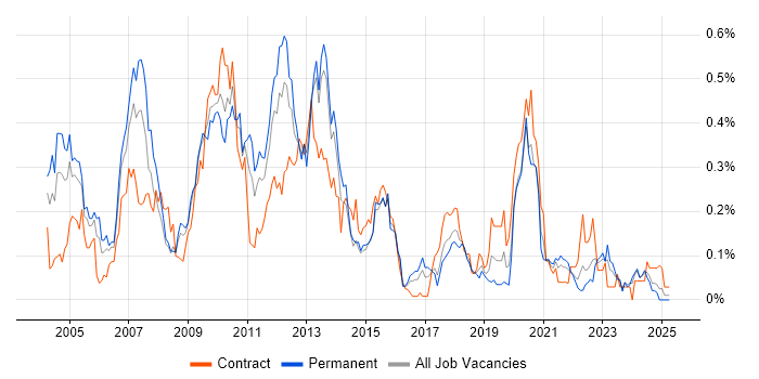 Job vacancy trend for Oracle Workflow in the South West Job vacancy trend for Oracle Workflow in the South West