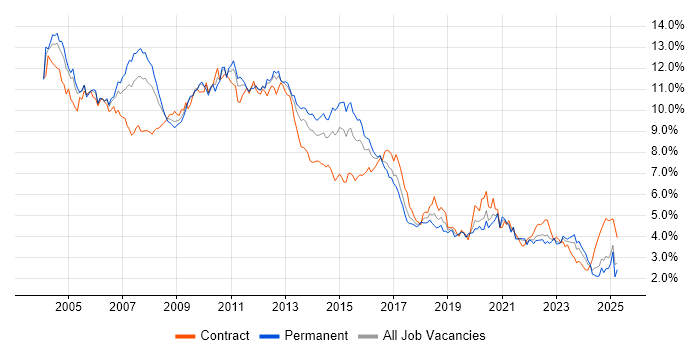 Job vacancy trend for Oracle in the South West Job vacancy trend for Oracle in the South West