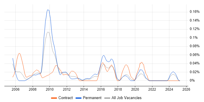 Job vacancy trend for Orchard in the South West