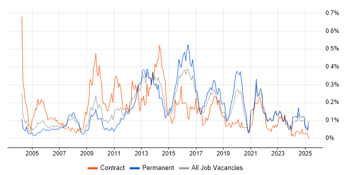 Job vacancy trend for Order Management in the South West Job vacancy trend for Order Management in the South West