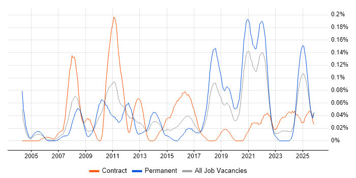 Order to Cash job vacancy trend in the South West