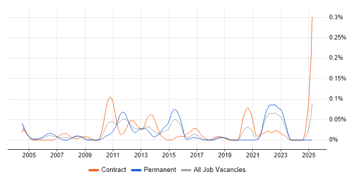 Job vacancy trend for Organisational Awareness in the South West Job vacancy trend for Organisational Awareness in the South West