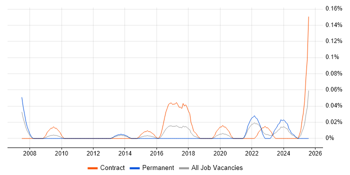 Job vacancy trend for Organisational Learning in the South West