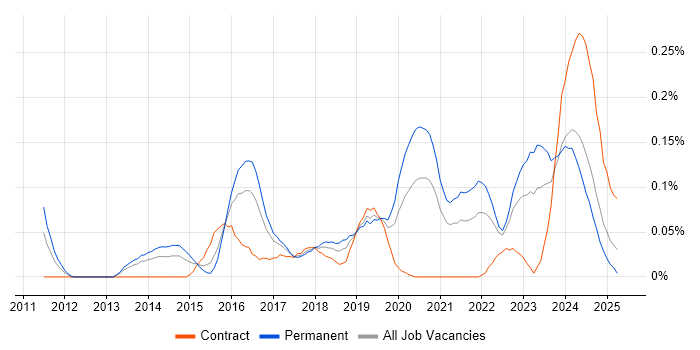 Job vacancy trend for OSCP in the South West Job vacancy trend for OSCP in the South West