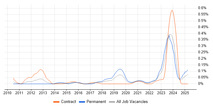 Job vacancy trend for OSINT in the South West Job vacancy trend for OSINT in the South West