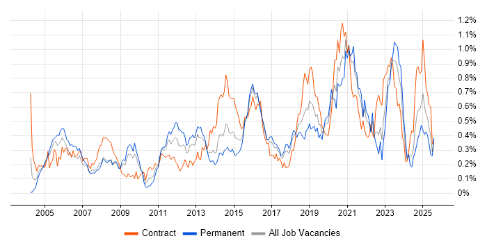 Job vacancy trend for OSPF in the South West Job vacancy trend for OSPF in the South West