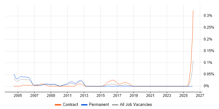 OSS Architect job vacancy trend in the South West