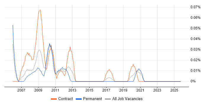 OSS Engineer job vacancy trend in the South West