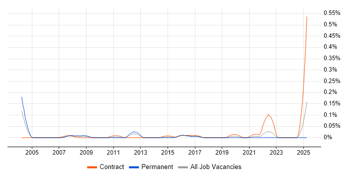 Job vacancy trend for OSS Project Manager in the South West