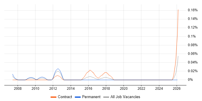 OSS Solutions Architect job vacancy trend in the South West