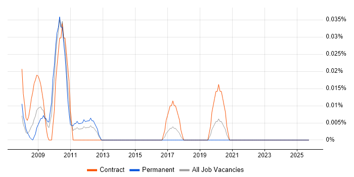 OSS Support Engineer job vacancy trend in the South West