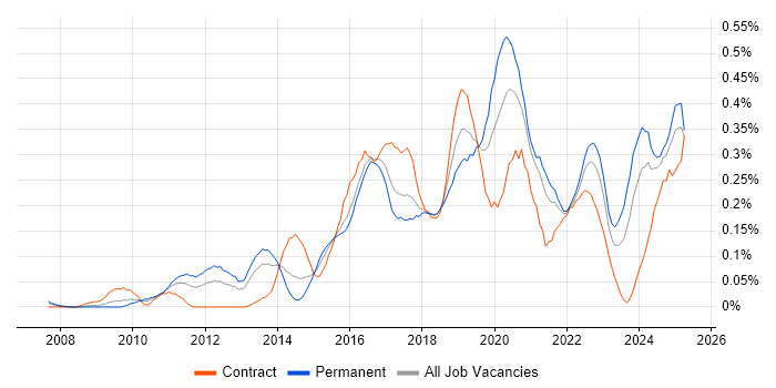 Job vacancy trend for OWASP in the South West Job vacancy trend for OWASP in the South West
