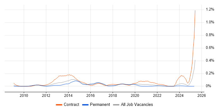 Job vacancy trend for P3O in the South West Job vacancy trend for P3O in the South West